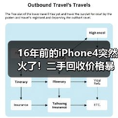 16年前的iPhone4突然火了！二手回收价格暴涨60倍（图4）