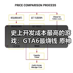 史上开发成本最高的游戏:GTA6最烧钱 原神紧随其后!(图2) 史上开发成本最高的游戏:GTA6最烧钱 原神紧随其后!(图2)